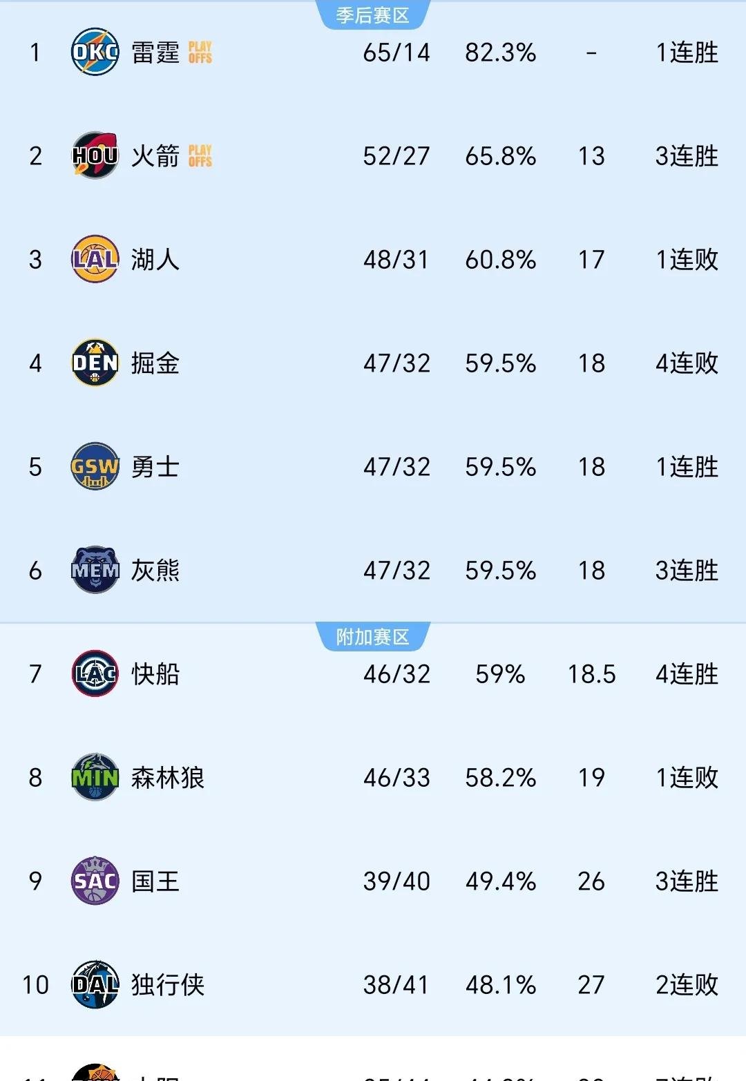 太阳客场失利,对手实力不可低估 太阳客场失利,对手实力不可低估