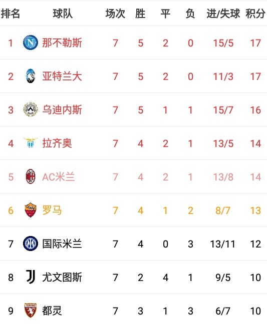 那不勒斯客场战平乌迪内斯,积分榜排名下滑的简单介绍 那不勒斯客场战平乌迪内斯,积分榜排名下滑的简单介绍