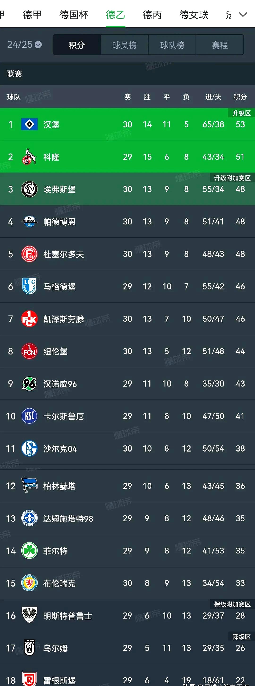 汉堡球队表现出色,实现惊艳逆转 汉堡球队表现出色,实现惊艳逆转