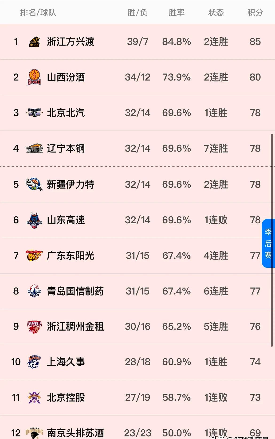 中国CBA联赛强势球队集体晋级季后赛 中国CBA联赛强势球队集体晋级季后赛
