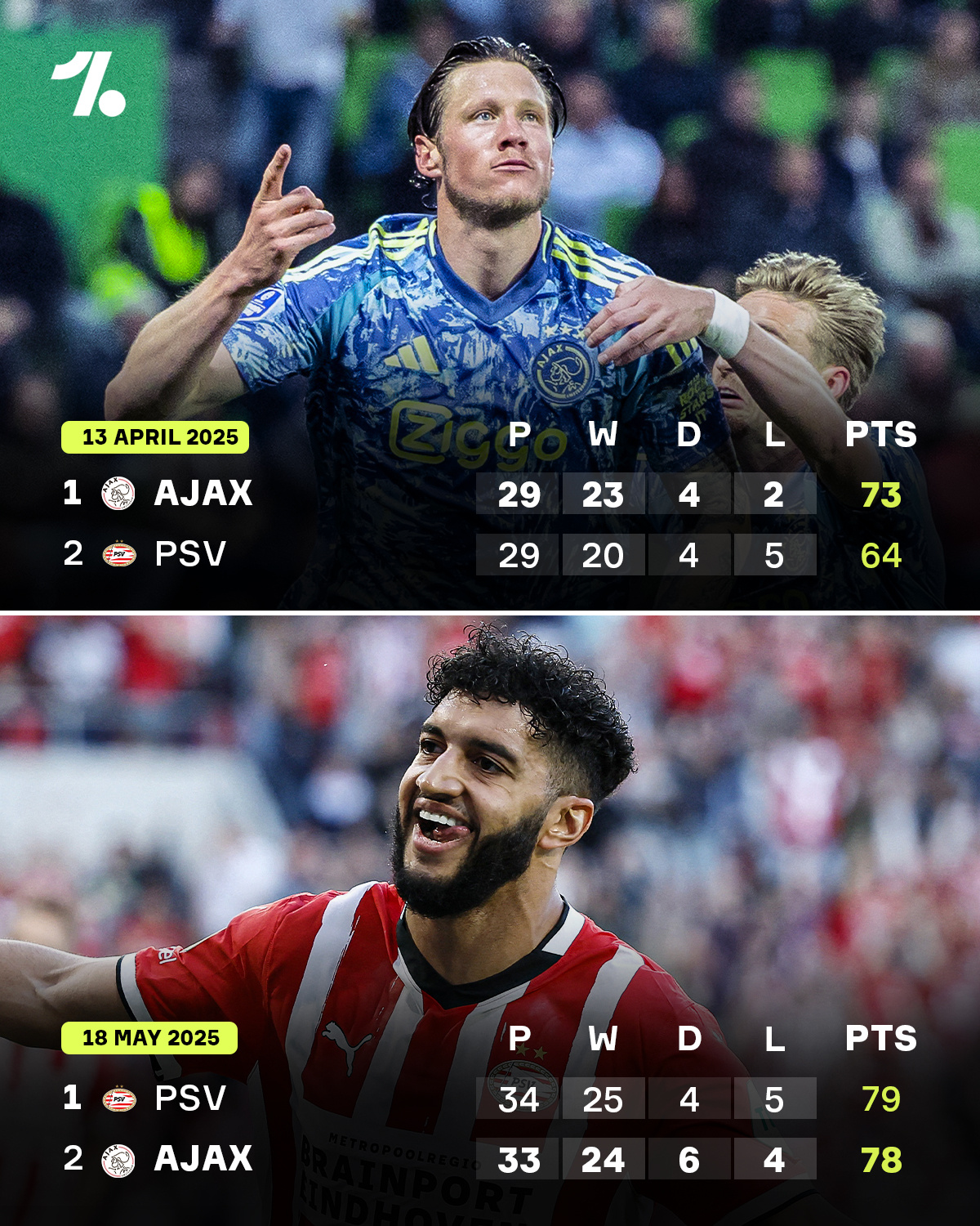 PG Soft Gaming-阿贾克斯2-0胜利：领先荷甲积分榜