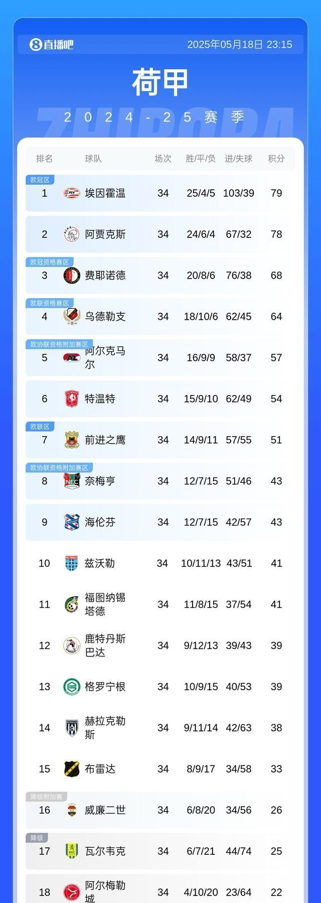 阿贾克斯2-0胜利:领先荷甲积分榜 阿贾克斯2-0胜利:领先荷甲积分榜